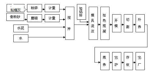 粉煤灰加氣磚生產(chǎn)工藝